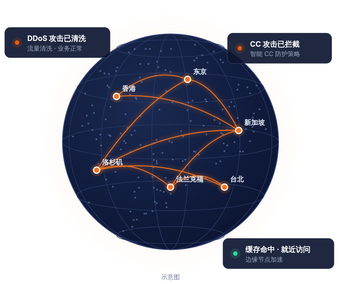 云脉加速 全球防护与加速网络示意