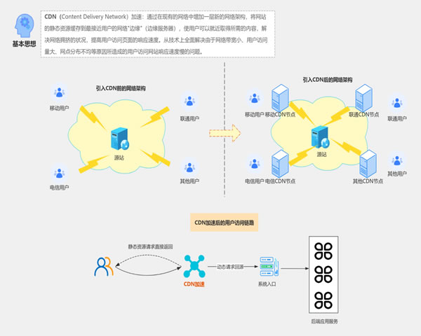 高防CDN